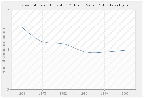 La Motte-Chalancon : Nombre d'habitants par logement